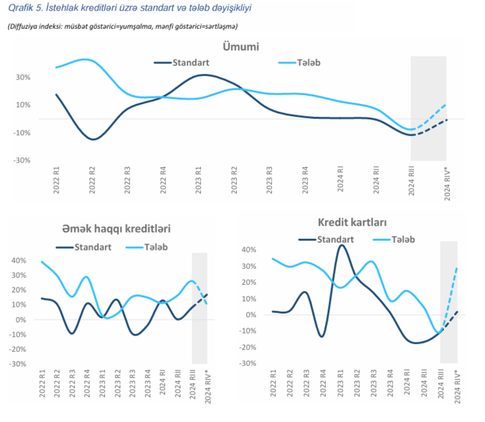 Azərbaycanda istehlak kreditlərində sərtləşmə müşahidə edilir