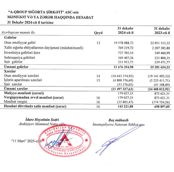 Sabir Adnayevin sığorta şirkətində böyük geriləmə