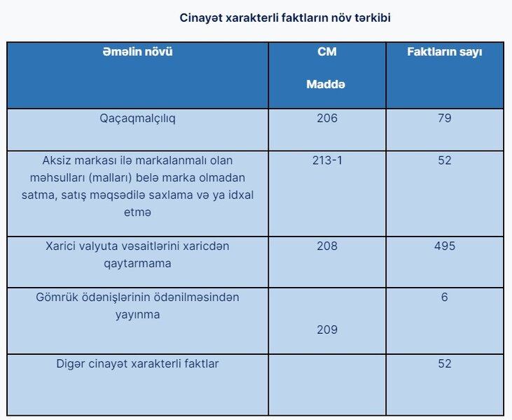 Gömrükdə 6 ayda 670 cinayət faktı - 18 NƏFƏR HƏBS EDİLİB