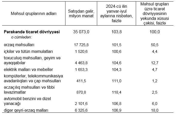 Azərbaycanda 6 ayda 35,1 milyard manatlıq satış