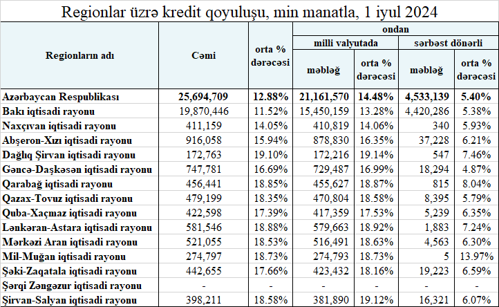 Qarabağa verilən kreditlərin həcmi bu il 13 faiz artıb