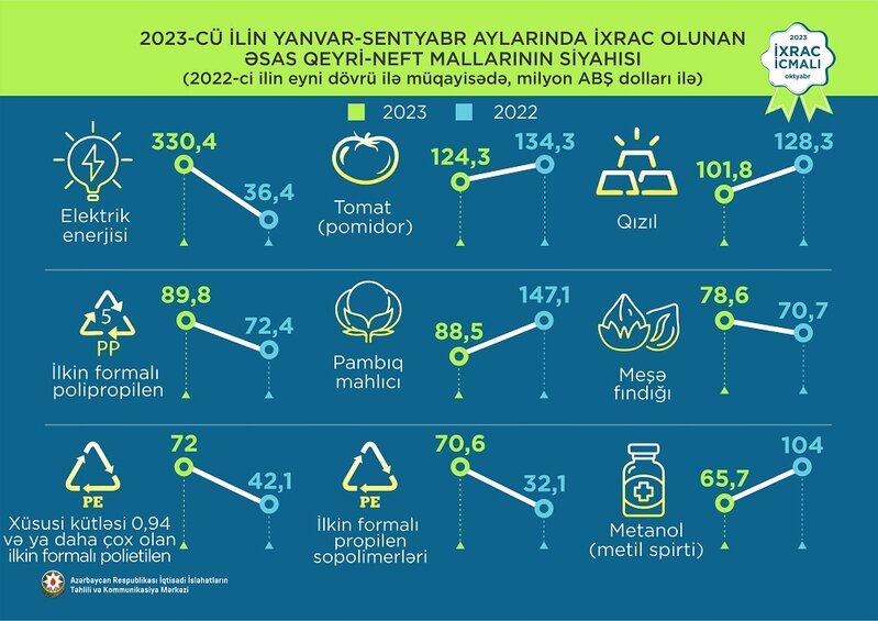 Elektrik enerjisi 1-ci, pomidor 2-ci, qızıl 3-cü olub - İXRAC İCMALI AÇIQLANDI