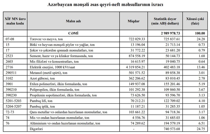 Azərbaycanın neft və qazdan ixrac gəliri 4,5 milyard dollar azalıb