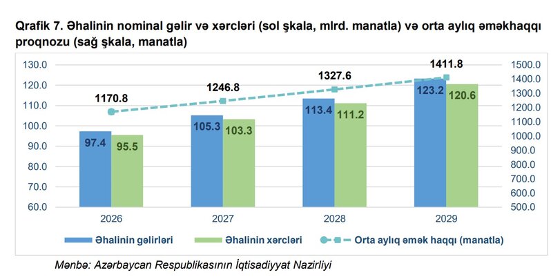 2027-ci ildə əhalinin illik gəlirlərinin 100 milyard manatı keçəcəyi gözlənilir