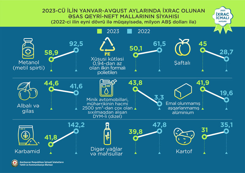 Avqusta Azərbaycana ən çox valyuta gətirmiş qeyri-neft sektoru malı şaftalı olub