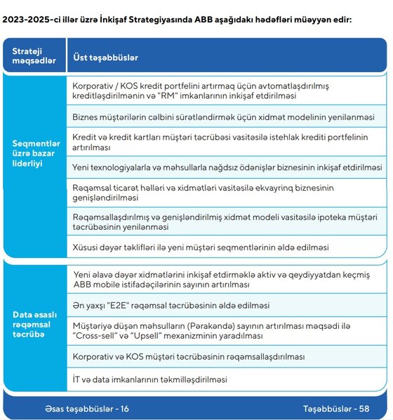 ABB 2023-2025-ci illər üzrə hədəfləri məlum olub