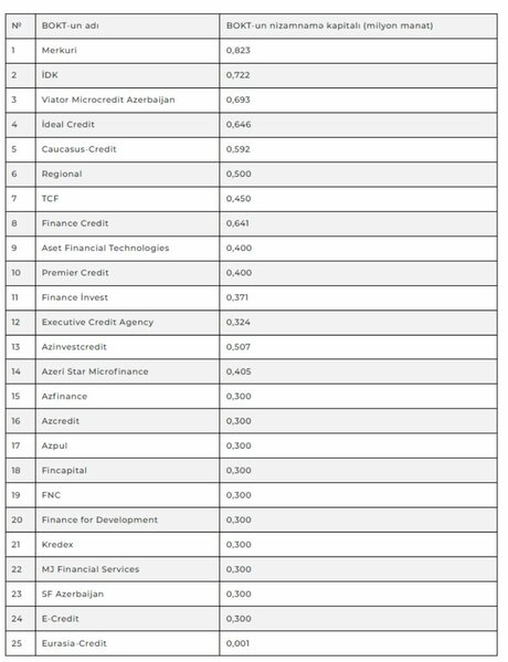 25 BOKT nizamnamə kapitalı ilə bağlı yeni tələblərə cavab vermir - SİYAHI