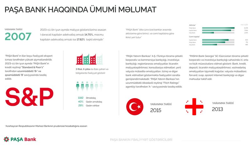 Bu bank işçibaşına 40,5 min xərcləyib, 103 min manat xalis mənfəət əldə edib