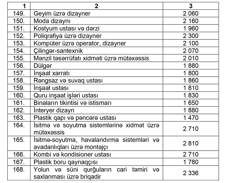 Dövlət sifarişi ilə hər bir təhsilalana düşən illik təhsil xərclərinin miqdarı təsdiq edilib - CƏDVƏL