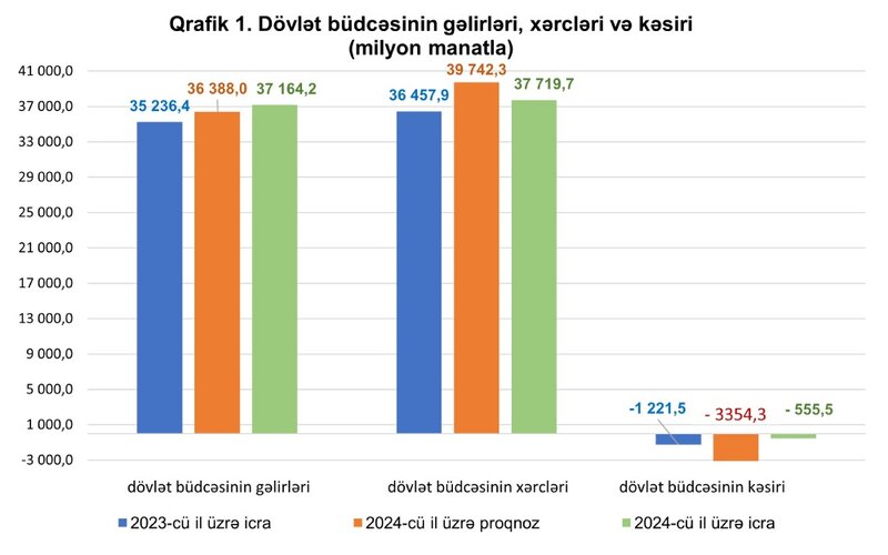 555,5 milyon manat kəsiri olan büdcə haqqında operativ məlumat