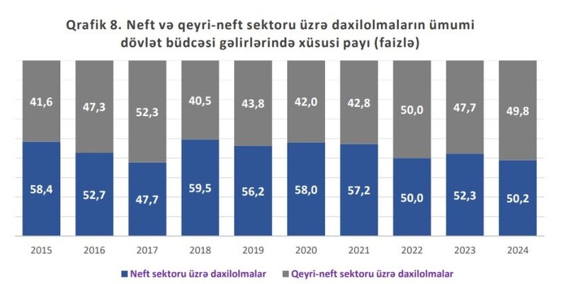 Azərbaycanın dövlət büdcəsinin yarısı neft sektorundan asılı olaraq qalır