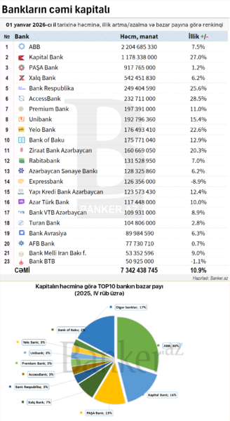 Bankların kapitalına görə RENKİNQİ: həcm, dinamika və bazar payı (01.01.2026)
