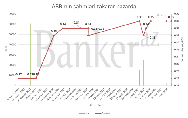 ABB səhmləri birjada bahalaşıb – Nominal qiymətindən 30% baha ticarət edilib