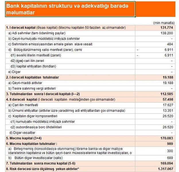 Unibank-ın gəlirləri artıb