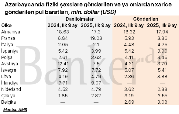 Avropadan Azərbaycana pul köçürmələr yüksəlib – Ölkələr üzrə SİYAHI