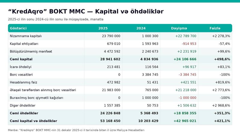 Bu BOKT-un aktivləri 5 dəfədən çox artıb, zərərdən mənfəətə keçib