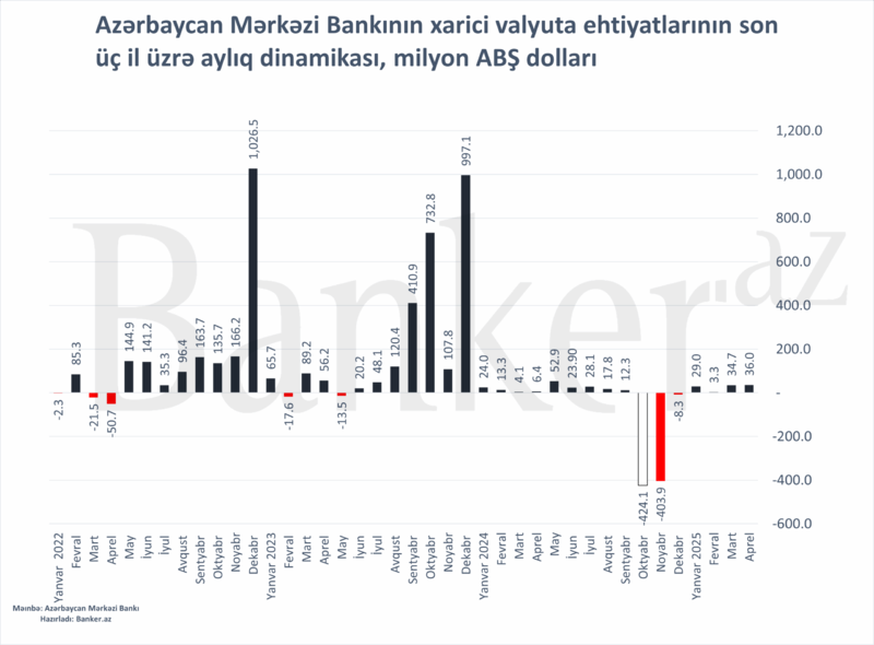 Mərkəzi Bankın valyuta ehtiyatları artaraq .1 mlrd.-a yüksəlib