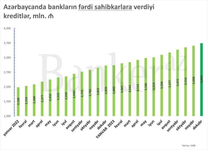 Fərdi sahibkarlara verilən kreditlər 3.7 mlrd. manata çatdı