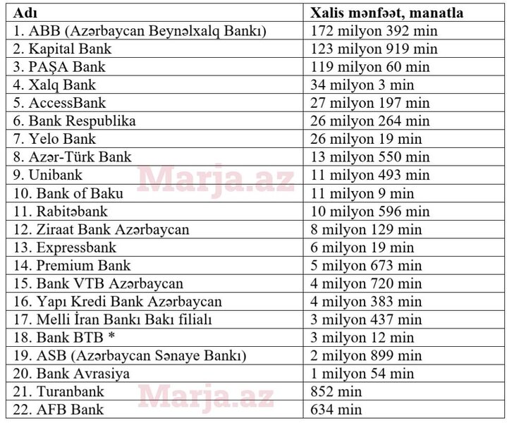 Bütün banklar xalis mənfəət əldə edib - ADLARI VƏ QAZANCLARI