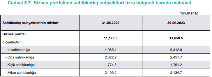 Azərbaycanda kreditlər əsasən hansı biznesə verilir? – AMB ilk dəfə siyahı açıqladı