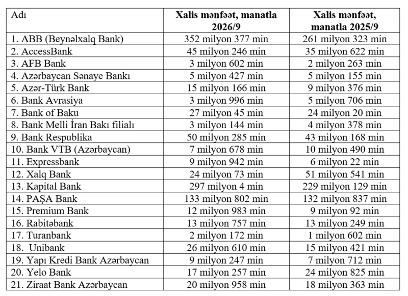 21 bank 2026-cı ilin 9 ayını mənfəətlə başa vurub