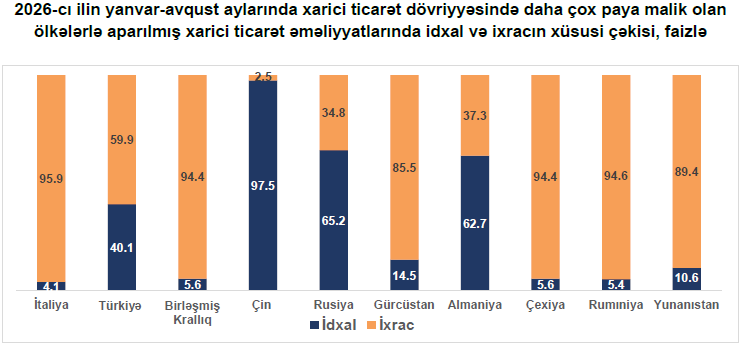 Xarici ticarətdə 11 milyard manatdan çox müsbət saldo yaranıb