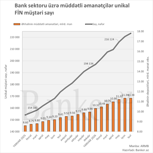 Azərbaycanda müddətli əmanətçilərin sayı bir ildə 28% artıb