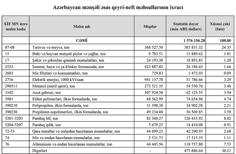 Azərbaycanın ən çox ixrac və idxal etdiyi mallar - YENİ SİYAHILAR