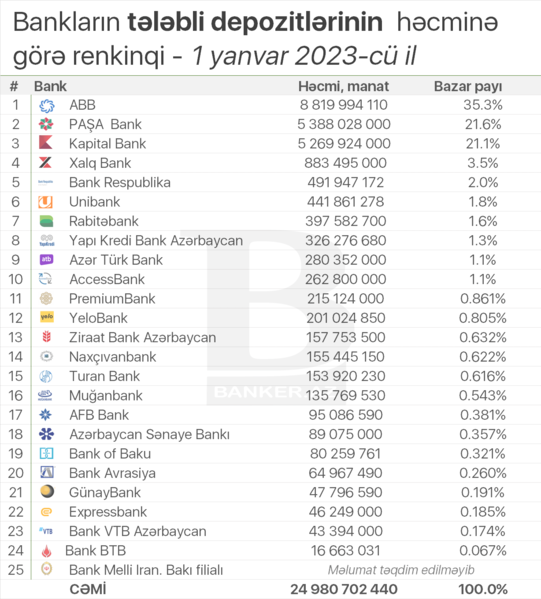 Tələbli depozit ən çox hansı banklardadır? – 01.01.2023-cü il tarixinə RENKİNQ