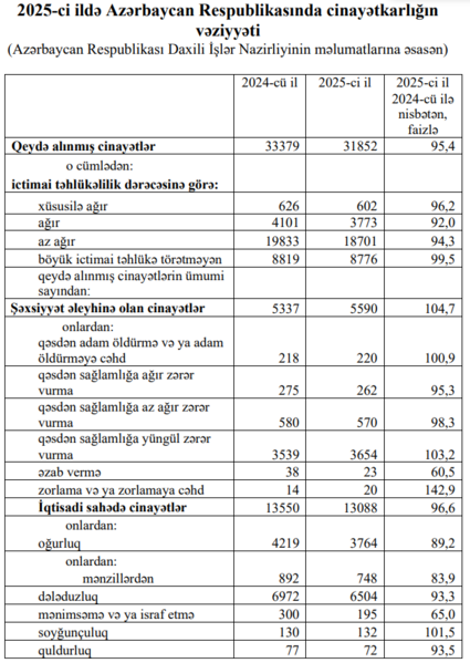 Ötən il Azərbaycanda iqtisadi sahədə 13 mindən çox cinayət hadisəsi qeydə alınıb