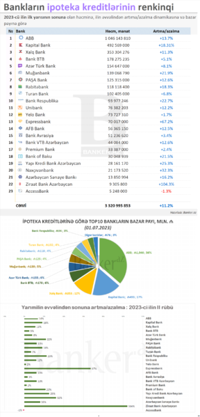 İpoteka kreditlərinin renkinqi: həcm, bazar payı, dinamikası [01.07.2023]