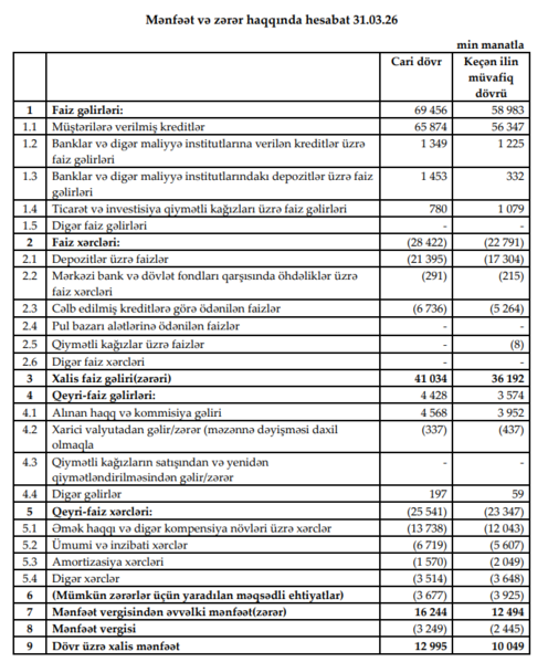 AccessBank-ın 2026-cı ilin 1-ci rübü üzrə maliyyə vəziyyəti açıqlandı