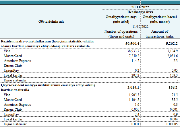 Azərbaycanda bank kartları ilə əməliyyatlarda ödəniş sistemlərinin payı məlum olub