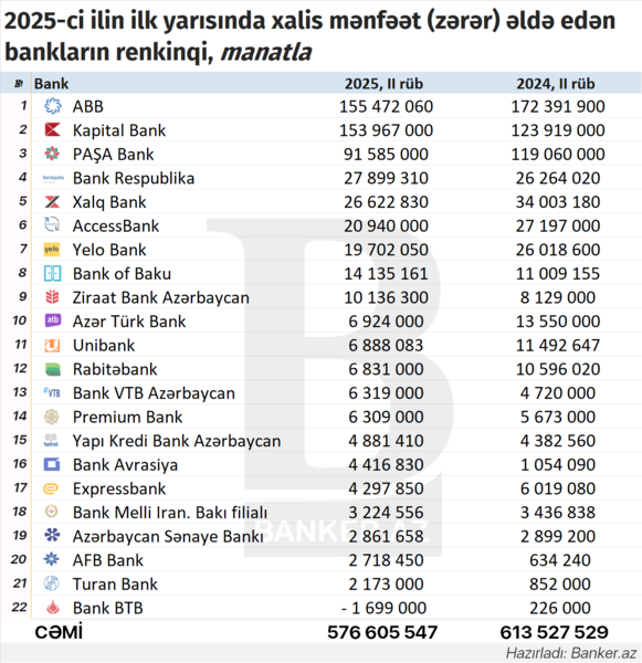 2025-ci ilin ilk yarısında xalis mənfəətin həcminə görə bankların RENKİNQİ