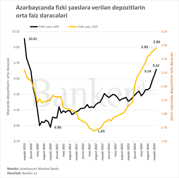 Azərbaycanda əhali və şirkətin depozitlərini artıq yüksəlməkdədir