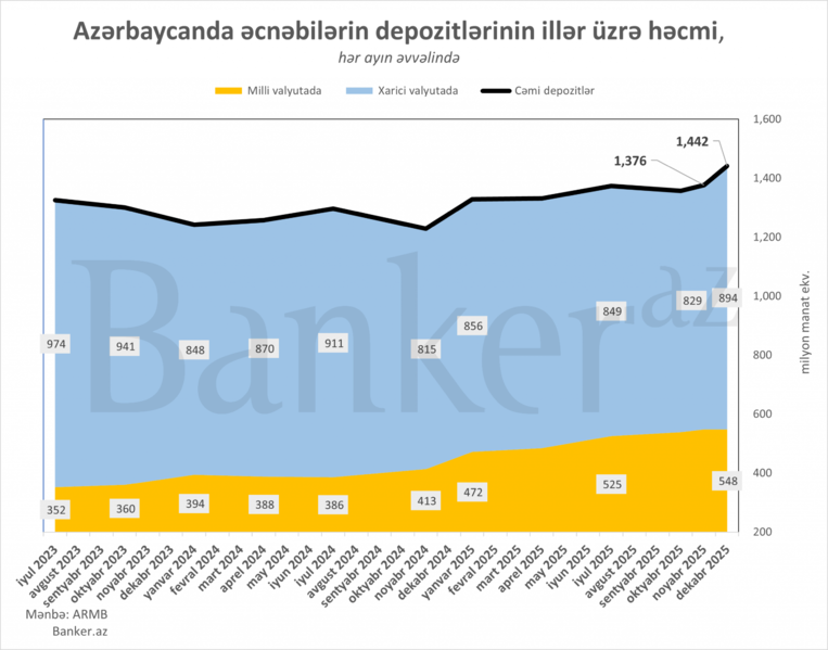 Əcnəbilərin manatda uzunmüddətli əmanətləri tarixi rekord yeniləyib