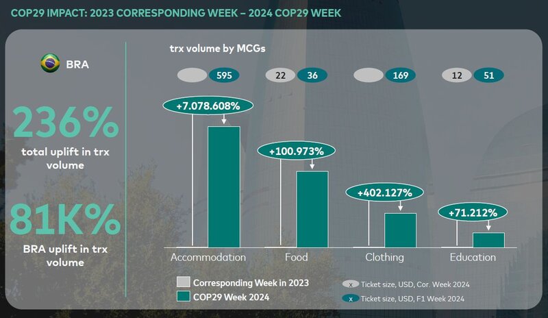 COP29 rekord göstəricilərlə Azərbaycanın iqtisadi inkişafına təkan verib - FOTO