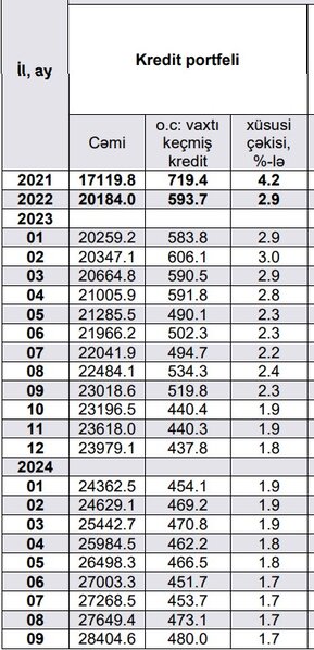 Azərbaycanda ödəmə vaxtı keçmiş kreditlərin məbləği artıb
