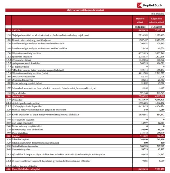 Azərbaycanın qocaman və nəhəng bankı gəlir və mənfəətini açıqladı