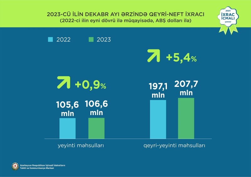 2023-də Azərbaycanın neft və qazsız ixracının dəyəri açıqlandı