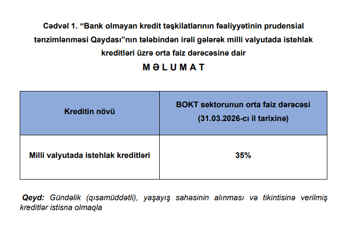 BOKT-larda istehlak kreditlərinin orta faizi 35%-də qalıb