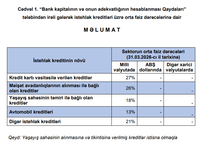 Azərbaycanda avtomobil kreditlərinin orta faizi yüksəlib
