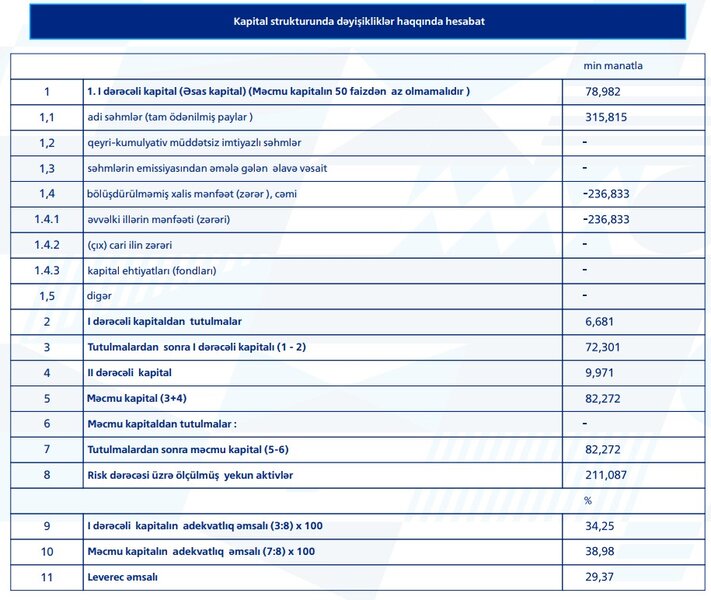 VTB (Azərbaycan)-dan 8,6 milyon manat xalis mənfəət