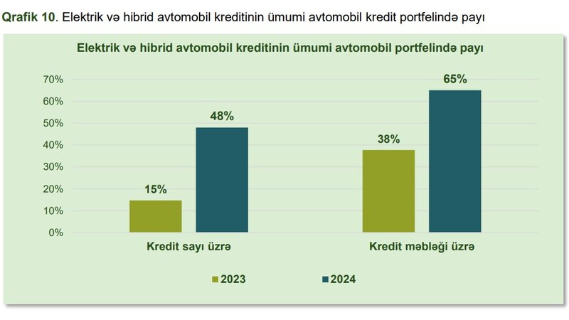 Avtokreditlərin 65 %-i elektrik və hibrid avtomobillərinə verilib