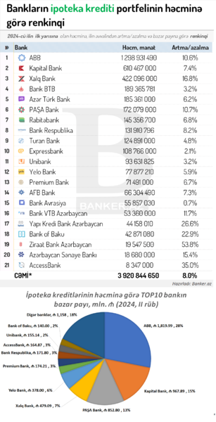 Bankların ipoteka kreditləri RENKİNQİ: həcm, dinamika və bazar payı (01.07.2024)