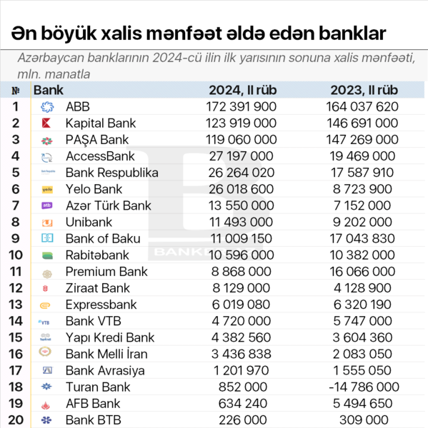 2024-cü ilin ilk yarısında xalis mənfəət edən bankların RENKİNQİ (yenilənir)