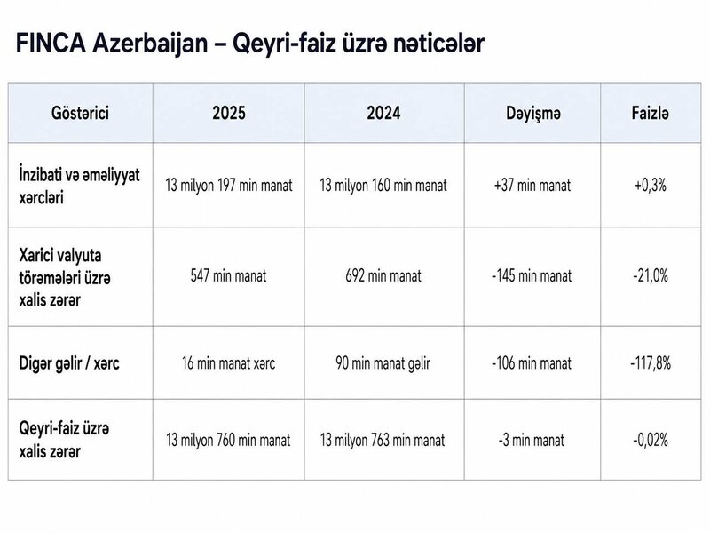 İnvestorlara milyonlarla manat borcu olan 