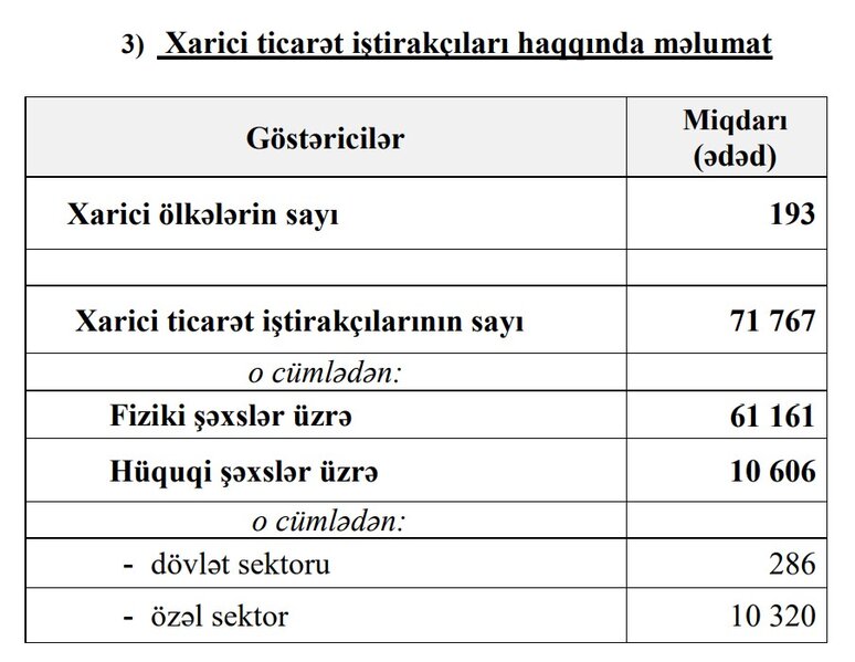 Azərbaycanda idxal və ixracla məşğul olan şirkətlərin sayı artıb