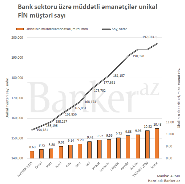 Azərbaycanda unikal əmanətçi sayı 202 mini keçdi – Bir aya 5 min əmanətçi gəlib