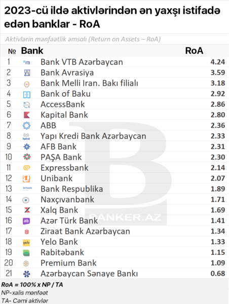 2023-cü ildə aktivlərindən ən yaxşı istifadə edən banklar hansıdır? – RENKİNQ